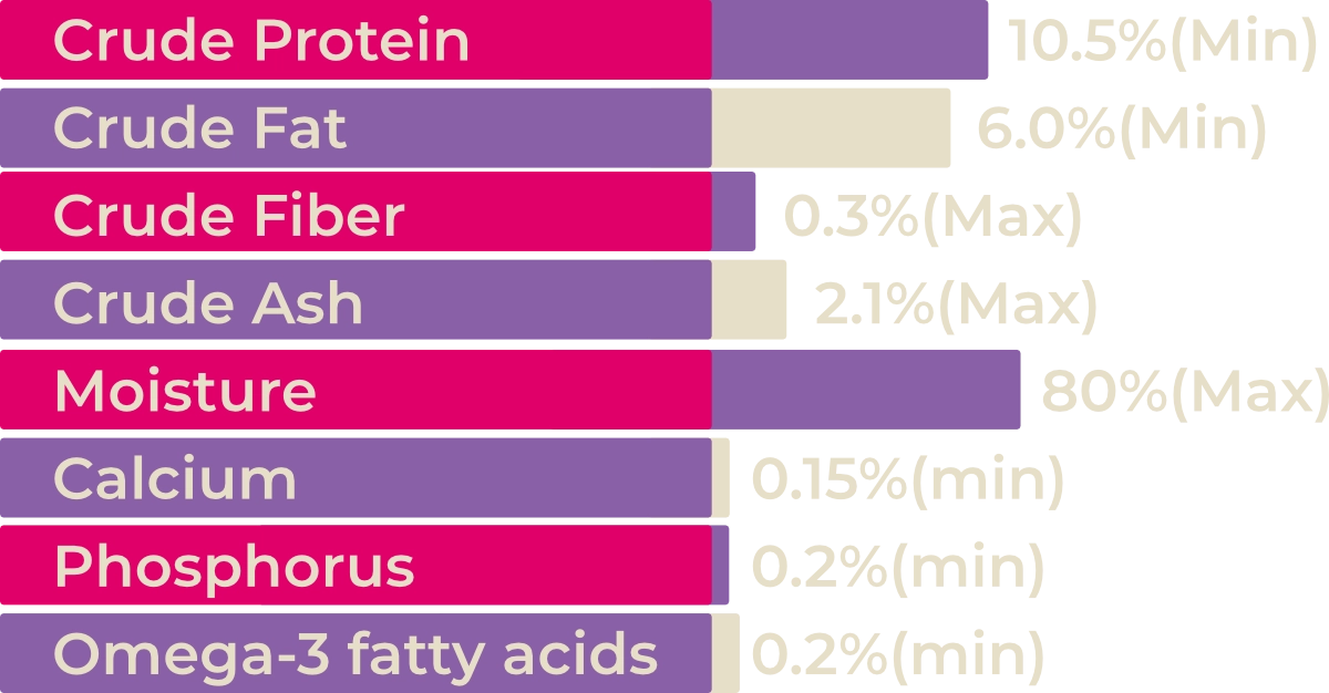 Duck and Tuna Analytical Chart