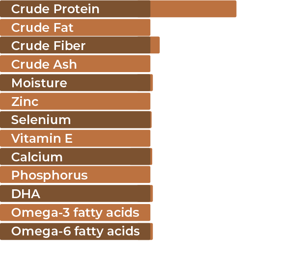 Guaranteed analysis chart for TURKEY AND SALMON WITH HERBS MIX
